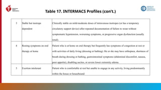 122
3 Stable but inotrope
dependent
Clinically stable on mild-moderate doses of intravenous inotropes (or has a temporary
circulatory support device) after repeated documentation of failure to wean without
symptomatic hypotension, worsening symptoms, or progressive organ dysfunction (usually
renal).
4 Resting symptoms on oral
therapy at home
Patient who is at home on oral therapy but frequently has symptoms of congestion at rest or
with activities of daily living (dressing or bathing). He or she may have orthopnea, shortness of
breath during dressing or bathing, gastrointestinal symptoms (abdominal discomfort, nausea,
poor appetite), disabling ascites, or severe lower extremity edema.
5 Exertion intolerant Patient who is comfortable at rest but unable to engage in any activity, living predominantly
within the house or housebound.
Table 17. INTERMACS Profiles (con’t.)
 