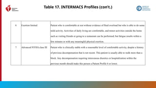 123
Table 17. INTERMACS Profiles (con’t.)
6 Exertion limited Patient who is comfortable at rest without evidence of fluid overload but who is able to do some
mild activity. Activities of daily living are comfortable, and minor activities outside the home
such as visiting friends or going to a restaurant can be performed, but fatigue results within a
few minutes or with any meaningful physical exertion.
7 Advanced NYHA class III Patient who is clinically stable with a reasonable level of comfortable activity, despite a history
of previous decompensation that is not recent. This patient is usually able to walk more than a
block. Any decompensation requiring intravenous diuretics or hospitalization within the
previous month should make this person a Patient Profile 6 or lower.
 