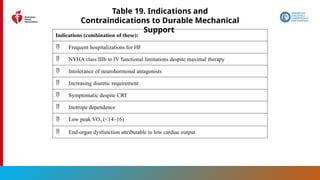 127
Table 19. Indications and
Contraindications to Durable Mechanical
Support
Indications (combination of these):
 Frequent hospitalizations for HF
 NYHA class IIIb to IV functional limitations despite maximal therapy
 Intolerance of neurohormonal antagonists
 Increasing diuretic requirement
 Symptomatic despite CRT
 Inotrope dependence
 Low peak VO2 (<14–16)
 End-organ dysfunction attributable to low cardiac output
 