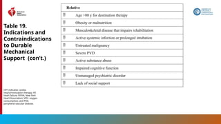 129
Table 19.
Indications and
Contraindications
to Durable
Mechanical
Support (con’t.)
Relative
 Age >80 y for destination therapy
 Obesity or malnutrition
 Musculoskeletal disease that impairs rehabilitation
 Active systemic infection or prolonged intubation
 Untreated malignancy
 Severe PVD
 Active substance abuse
 Impaired cognitive function
 Unmanaged psychiatric disorder
 Lack of social support
CRT indicates cardiac
resynchronization therapy; HF,
heart failure; NYHA, New York
Heart Association; VO2, oxygen
consumption; and PVD,
peripheral vascular disease.
 
