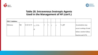 133
Table 20. Intravenous Inotropic Agents
Used in the Management of HF (con’t.)
PDE 3 inhibitor
Milrinone NR 0.125–0.75 t1/2: 2.5 h
H
↑ ↑ ↓ ↓ T, ↓BP Accumulation may
occur in setting of renal
failure; monitor kidney
function and LFTs
 