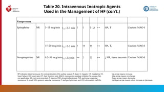 134
Table 20. Intravenous Inotropic Agents
Used in the Management of HF (con’t.)
Vasopressors
Epinephrine NR 5–15 mcg/min t1/2: 2–3 min ↑ ↑ ↑ (↓) ↔ HA, T Caution: MAO-I
15–20 mcg/min t1/2: 2–3 min ↑ ↑↑ ↑↑ ↔ HA, T, Caution: MAO-I
Norepinephrine NR 0.5–30 mcg/min t1/2: 2.5 min ↔ ↑ ↑↑ ↔ ↓ HR, tissue necrosis Caution: MAO-I
BP indicates blood pressure; CI, contraindication; CO, cardiac output; F, fever; H, hepatic; HA, headache; HF,
heart failure; HR, heart rate; LFT, liver function test; MAO-I, monoamine oxidase inhibitor; N, nausea; NA,
not applicable; NR, not recommended; P, plasma; PDE, phosphodiesterase; PVR, pulmonary vascular
resistance; R, renal; SVR, systemic vascular resistance; T, tachyarrhythmias; and t1/2, elimination half-life.
Up arrow means increase.
Side arrow means no change.
Down arrow means decrease.
Up/down arrow means either increase or decrease.
 