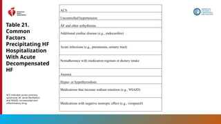 140
Table 21.
Common
Factors
Precipitating HF
Hospitalization
With Acute
Decompensated
HF
ACS
Uncontrolled hypertension
AF and other arrhythmias
Additional cardiac disease (e.g., endocarditis)
Acute infections (e.g., pneumonia, urinary tract)
Nonadherence with medication regimen or dietary intake
Anemia
Hyper- or hypothyroidism
Medications that increase sodium retention (e.g., NSAID)
Medications with negative inotropic effect (e.g., verapamil)
ACS indicates acute coronary
syndrome; AF, atrial fibrillation;
and NSAID, nonsteroidal anti-
inflammatory drug.
 