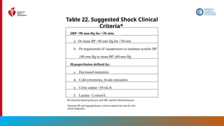 148
Table 22. Suggested Shock Clinical
Criteria*
SBP <90 mm Hg for >30 min:
a. Or mean BP <60 mm Hg for >30 min
b. Or requirement of vasopressors to maintain systolic BP
≥90 mm Hg or mean BP ≥60 mm Hg
Hypoperfusion defined by:
c. Decreased mentation
d. Cold extremities, livedo reticularis
e. Urine output <30 mL/h
f. Lactate >2 mmol/L
BP indicates blood pressure; and SBP, systolic blood pressure.
*Systolic BP and hypoperfusion criteria need to be met for the
shock diagnosis.
 