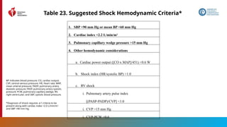 149
Table 23. Suggested Shock Hemodynamic Criteria*
1. SBP <90 mm Hg or mean BP <60 mm Hg
2. Cardiac index <2.2 L/min/m2
3. Pulmonary capillary wedge pressure >15 mm Hg
4. Other hemodynamic considerations
a. Cardiac power output ([CO x MAP]/451) <0.6 W
b. Shock index (HR/systolic BP) >1.0
c. RV shock
i. Pulmonary artery pulse index
[(PASP-PADP)/CVP] <1.0
i. CVP >15 mm Hg
i. CVP-PCW >0.6
BP indicates blood pressure; CO, cardiac output;
CVP, central venous pressure; HR, heart rate; MAP,
mean arterial pressure; PADP, pulmonary artery
diastolic pressure; PASP, pulmonary artery systolic
pressure; PCW, pulmonary capillary wedge; RV,
right ventricular; and SBP, systolic blood pressure.
*Diagnosis of shock requires 1 criteria to be
≥
present along with cardiac index <2.0 L/min/m2
and SBP <90 mm Hg.
 