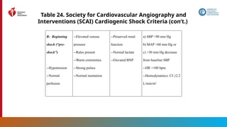 151
Table 24. Society for Cardiovascular Angiography and
Interventions (SCAI) Cardiogenic Shock Criteria (con’t.)
B: Beginning
shock (“pre-
shock”)
--Hypotension
--Normal
perfusion
--Elevated venous
pressure
--Rales present
--Warm extremities
--Strong pulses
--Normal mentation
--Preserved renal
function
--Normal lactate
--Elevated BNP
a) SBP <90 mm Hg
b) MAP <60 mm Hg or
c) >30 mm Hg decrease
from baseline SBP
--HR >100 bpm
--Hemodynamics: CI ≥2.2
L/min/m2
 
