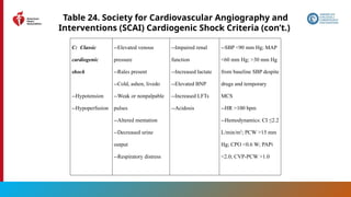 152
Table 24. Society for Cardiovascular Angiography and
Interventions (SCAI) Cardiogenic Shock Criteria (con’t.)
C: Classic
cardiogenic
shock
--Hypotension
--Hypoperfusion
--Elevated venous
pressure
--Rales present
--Cold, ashen, livedo
--Weak or nonpalpable
pulses
--Altered mentation
--Decreased urine
output
--Respiratory distress
--Impaired renal
function
--Increased lactate
--Elevated BNP
--Increased LFTs
--Acidosis
--SBP <90 mm Hg; MAP
<60 mm Hg; >30 mm Hg
from baseline SBP despite
drugs and temporary
MCS
--HR >100 bpm
--Hemodynamics: CI ≤2.2
L/min/m2
; PCW >15 mm
Hg; CPO <0.6 W; PAPi
<2.0; CVP-PCW >1.0
 