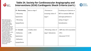 153
Table 24. Society for Cardiovascular Angiography and
Interventions (SCAI) Cardiogenic Shock Criteria (con’t.)
D: Deteriorating
--Worsening
hypotension
--Worsening
hypoperfusion
Same as stage C --Persistent or
worsening values of
stage C
Escalating use of pressors or
MCS to maintain SBP and
end-organ perfusion in
setting of stage C
hemodynamics
E: Extremis
--Refractory
hypotension
--Refractory
hypoperfusion
--Cardiac arrest
--CPR
--Worsening values of
stage C laboratories
--SBP only with resuscitation
--PEA
--Recurrent VT/VF
BNP indicates brain
natriuretic peptide; CI,
cardiac index; CPO,
cardiac power output;
CPR, cardiopulmonary
resuscitation; CVP,
central venous pressure;
HR, heart rate; LFT, liver
function test; MAP, mean
arterial blood pressure;
MCS, mechanical
circulatory support; PAPi,
pulmonary artery
pulsatility index; PCW,
pulmonary capillary
wedge pressures; PEA,
pulseless electrical
activity; SBP, systolic
blood pressure; VF,
ventricular fibrillation;
and VT, ventricular
tachycardia.
 