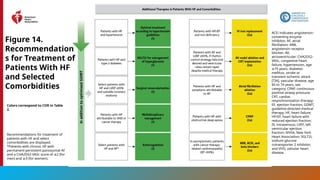 161
Figure 14.
Recommendation
s for Treatment of
Patients With HF
and Selected
Comorbidities
Colors correspond to COR in Table
2.
Recommendations for treatment of
patients with HF and select
comorbidities are displayed.
*Patients with chronic HF with
permanent-persistent-paroxysmal AF
and a CHA2DS2-VASc score of 2 (for
≥
men) and 3 (for women).
≥
ACEi indicates angiotensin-
converting enzyme
inhibitor; AF, atrial
fibrillation; ARB,
angiotensin receptor
blocker; AV,
atrioventricular; CHA2DS2-
VASc, congestive heart
failure, hypertension, age
75 years, diabetes
≥
mellitus, stroke or
transient ischemic attack
[TIA], vascular disease, age
65 to 74 years, sex
category; CPAP, continuous
positive airway pressure;
CRT, cardiac
resynchronization therapy;
EF, ejection fraction; GDMT,
guideline-directed medical
therapy; HF, heart failure;
HFrEF, heart failure with
reduced ejection fraction;
IV, intravenous; LVEF, left
ventricular ejection
fraction; NYHA, New York
Heart Association; SGLT2i,
sodium-glucose
cotransporter 2 inhibitor;
and VHD, valvular heart
disease.
 