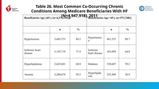 162
Beneficiaries Age ≥65 y (n=4,376,150)∗ Beneficiaries Age <65 y (n=571,768)†
n % n %
Hypertension 3,685,373 84.2
Hypertensio
n
461,235 80.7
Ischemic heart
disease
3,145,718 71.9
Ischemic
heart disease
365,889 64.0
Hyperlipidemia 2,623,601 60.0 Diabetes 338,687 59.2
Anemia 2,200,674 50.3
Hyperlipide
mia
325,498 56.9
Table 26. Most Common Co-Occurring Chronic
Conditions Among Medicare Beneficiaries With HF
(N=4,947,918), 2011
 