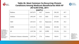 163
Table 26. Most Common Co-Occurring Chronic
Conditions Among Medicare Beneficiaries With HF
(N=4,947,918), 2011
(con’t.)
Diabetes 2,027,875 46.3 Anemia 284,102 49.7
Arthritis 1,901,447 43.5 CKD 257,015 45.0
CKD 1,851,812 42.3 Depression 207,082 36.2
COPD 1,311,118 30.0 Arthritis 201,964 35.3
AF 1,247,748 28.5 COPD 191,016 33.4
Alzheimer’s disease or dementia 1,207,704 27.6 Asthma 88,816 15.5
AF indicates
atrial fibrillation;
CKD, chronic
kidney disease;
COPD, chronic
obstructive
pulmonary
disease; and HF,
heart failure.
∗Mean No. of
conditions is 6.1;
median is 6.
†Mean No. of
conditions is 5.5;
median is 5.
 