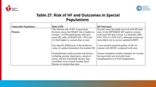 168
Table 27. Risk of HF and Outcomes in Special
Populations
Vulnerable Population Risk of HF HF Outcomes
Women
The lifetime risk of HF is equivalent
between sexes, but HFpEF risk is higher in
women—in FHS participants with new-
onset HF, odds of HFpEF (EF >45%) are
2.8-fold higher in women than in men.
Sex-specific differences in the predictive
value of cardiac biomarkers for incident HF.
Nontraditional cardiovascular risk factors,
including anxiety, depression, caregiver
stress, and low household income may
contribute more toward incident heart
disease in women than men.
Overall, more favorable survival with HF than
men. In the OPTIMIZE-HF registry, women
with acute HF had a lower 1-y mortality (HR,
0.93; 95% CI, 0.89–0.97), although women are
more likely not to receive optimal GDMT.
Lower patient-reported quality of life for
women with HFrEF, compared with men.
Greater transplant waitlist mortality for women
but equivalent survival after heart
transplantation or LVAD implantation.
 