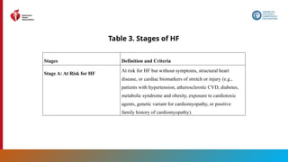 17
Table 3. Stages of HF
Stages Definition and Criteria
Stage A: At Risk for HF
At risk for HF but without symptoms, structural heart
disease, or cardiac biomarkers of stretch or injury (e.g.,
patients with hypertension, atherosclerotic CVD, diabetes,
metabolic syndrome and obesity, exposure to cardiotoxic
agents, genetic variant for cardiomyopathy, or positive
family history of cardiomyopathy).
 
