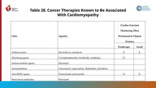 176
Table 28. Cancer Therapies Known to Be Associated
With Cardiomyopathy
Class Agent(s)
Cardiac Function
Monitoring Often
Performed in Clinical
Practice
Pretherapy Serial
Anthracyclines Doxorubicin, epirubicin X X
Alkylating agents Cyclophosphamide, ifosfamide, melphalan X
Antimicrotubule agents Docetaxel
Antimetabolites Fluorouracil, capecitabine, fludarabine, decitabine
Anti-HER2 agents Trastuzumab, pertuzumab X X
Monoclonal antibodies Rituximab
 