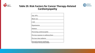 178
Table 29. Risk Factors for Cancer Therapy–Related
Cardiomyopathy
Age ≥60 y
Black race
CAD
Hypertension
Diabetes
Preexisting cardiomyopathy
Previous exposure to anthracyclines
Previous chest radiation
Elevated troponin pretherapy
CAD indicates coronary artery disease.
 