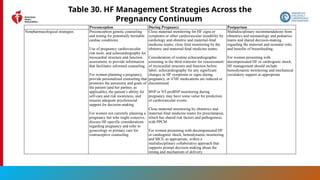 180
Table 30. HF Management Strategies Across the
Pregnancy Continuum
Preconception During Pregnancy Postpartum
Nonpharmacological strategies Preconception genetic counseling
and testing for potentially heritable
cardiac conditions.
Use of pregnancy cardiovascular
risk tools, and echocardiography for
myocardial structure and function
assessment, to provide information
that facilitates informed counseling.
For women planning a pregnancy,
provide personalized counseling that
promotes the autonomy and goals of
the patient (and her partner, as
applicable), the patient’s ability for
self-care and risk awareness, and
ensures adequate psychosocial
support for decision-making.
For women not currently planning a
pregnancy but who might conceive,
discuss HF-specific considerations
regarding pregnancy and refer to
gynecology or primary care for
contraceptive counseling.
Close maternal monitoring for HF signs or
symptoms or other cardiovascular instability by
cardiology and obstetric and maternal-fetal
medicine teams; close fetal monitoring by the
obstetric and maternal-fetal medicine teams.
Consideration of routine echocardiographic
screening in the third trimester for reassessment
of myocardial structure and function before
labor; echocardiography for any significant
changes in HF symptoms or signs during
pregnancy, or if HF medications are reduced or
discontinued.
BNP or NT-proBNP monitoring during
pregnancy may have some value for prediction
of cardiovascular events.
Close maternal monitoring by obstetrics and
maternal-fetal medicine teams for preeclampsia,
which has shared risk factors and pathogenesis
with PPCM.
For women presenting with decompensated HF
or cardiogenic shock, hemodynamic monitoring
and MCS, as appropriate, within a
multidisciplinary collaborative approach that
supports prompt decision-making about the
timing and mechanism of delivery.
Multidisciplinary recommendations from
obstetrics and neonatology and pediatrics
teams and shared decision-making
regarding the maternal and neonatal risks
and benefits of breastfeeding.
For women presenting with
decompensated HF or cardiogenic shock,
HF management should include
hemodynamic monitoring and mechanical
circulatory support as appropriate
 