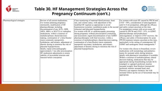181
Table 30. HF Management Strategies Across the
Pregnancy Continuum (con’t.)
Pharmacological strategies Review of all current medications.
For women planning pregnancy
imminently, modification of HF
pharmacotherapy including.
discontinuation of any ACEi, ARB,
ARNi, MRA, or SGLT2i or ivabradine
medications; within a construct of
multidisciplinary shared decision-
making, continuation of a beta blocker
(most commonly metoprolol),
hydralazine, and nitrates; adjustment of
diuretic dosing to minimize the risk of
placental hypoperfusion.
Ideally, repeat echocardiography
approximately 3 mo after preconception
HF medication adjustments to ensure
stability of myocardial structure and
function before conception.
Close monitoring of maternal blood pressure, heart
rate, and volume status, with adjustment of the
modified HF regimen as appropriate to avoid
hypotension (systemic vasodilation peaks in the second
trimester) and placental hypoperfusion.
For women with HF or cardiomyopathy presenting
during pregnancy without preconception counseling
and assessment, urgent discontinuation of any GDMT
pharmacotherapies with fetal toxicities; within a
construct of multidisciplinary shared decision-making,
continuation of a beta blocker (most commonly
metoprolol succinate), hydralazine, and nitrates;
adjustment of diuretic dosing to minimize the risk of
placental hypoperfusion.
For women with acute HF caused by PPCM and
LVEF <30%, consideration of anticoagulation
until 6–8 wk postpartum, although the efficacy
and safety remain uncertain at this time.
For postpartum women with severe acute HF
caused by PPCM and LVEF <35%, in GDMT
pharmacotherapy and prophylactic
anticoagulation, to improve LVEF recovery; the
efficacy and safety of bromocriptine for acute
PPCM treatment remains uncertain at this time,
particularly in the setting of contemporary HF
GDMT and cardiogenic shock management.*
For women who choose to breastfeed, review
medications with neonatology and pediatrics
teams for neonatal safety during lactation,
ideally with pharmacist consultation if available.
Within a construct of multidisciplinary shared
decision-making, medications that may be
appropriate during breastfeeding include ACEi
(enalapril or captopril preferred, monitor
neonatal weight), beta blockers (metoprolol
preferred, monitor neonatal heart rate).
Diuretics can suppress lactation, but with
neonatal follow-up the use of furosemide may be
appropriate.
 