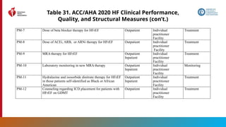 186
Table 31. ACC/AHA 2020 HF Clinical Performance,
Quality, and Structural Measures (con’t.)
PM-7 Dose of beta blocker therapy for HFrEF Outpatient Individual
practitioner
Facility
Treatment
PM-8 Dose of ACEi, ARB, or ARNi therapy for HFrEF Outpatient Individual
practitioner
Facility
Treatment
PM-9 MRA therapy for HFrEF Outpatient
Inpatient
Individual
practitioner
Facility
Treatment
PM-10 Laboratory monitoring in new MRA therapy Outpatient
Inpatient
Individual
practitioner
Facility
Monitoring
PM-11 Hydralazine and isosorbide dinitrate therapy for HFrEF
in those patients self-identified as Black or African
American
Outpatient
Inpatient
Individual
practitioner
Facility
Treatment
PM-12 Counseling regarding ICD placement for patients with
HFrEF on GDMT
Outpatient Individual
practitioner
Facility
Treatment
 