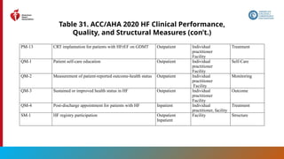 187
Table 31. ACC/AHA 2020 HF Clinical Performance,
Quality, and Structural Measures (con’t.)
PM-13 CRT implantation for patients with HFrEF on GDMT Outpatient Individual
practitioner
Facility
Treatment
QM-1 Patient self-care education Outpatient Individual
practitioner
Facility
Self-Care
QM-2 Measurement of patient-reported outcome-health status Outpatient Individual
practitioner
Facility
Monitoring
QM-3 Sustained or improved health status in HF Outpatient Individual
practitioner
Facility
Outcome
QM-4 Post-discharge appointment for patients with HF Inpatient Individual
practitioner, facility
Treatment
SM-1 HF registry participation Outpatient
Inpatient
Facility Structure
 