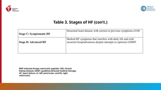 19
Table 3. Stages of HF (con’t.)
Stage C: Symptomatic HF
Structural heart disease with current or previous symptoms of HF.
Stage D: Advanced HF
Marked HF symptoms that interfere with daily life and with
recurrent hospitalizations despite attempts to optimize GDMT.
BNP indicates B-type natriuretic peptide; CKD, chronic
kidney disease; GDMT, guideline-directed medical therapy;
HF, heart failure; LV, left ventricular; and RV, right
ventricular.
 