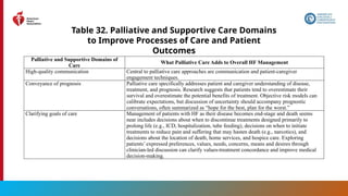 192
Table 32. Palliative and Supportive Care Domains
to Improve Processes of Care and Patient
Outcomes
Palliative and Supportive Domains of
Care
What Palliative Care Adds to Overall HF Management
High-quality communication Central to palliative care approaches are communication and patient-caregiver
engagement techniques.
Conveyance of prognosis Palliative care specifically addresses patient and caregiver understanding of disease,
treatment, and prognosis. Research suggests that patients tend to overestimate their
survival and overestimate the potential benefits of treatment. Objective risk models can
calibrate expectations, but discussion of uncertainty should accompany prognostic
conversations, often summarized as “hope for the best, plan for the worst.”
Clarifying goals of care Management of patients with HF as their disease becomes end-stage and death seems
near includes decisions about when to discontinue treatments designed primarily to
prolong life (e.g., ICD, hospitalization, tube feeding), decisions on when to initiate
treatments to reduce pain and suffering that may hasten death (e.g., narcotics), and
decisions about the location of death, home services, and hospice care. Exploring
patients’ expressed preferences, values, needs, concerns, means and desires through
clinician-led discussion can clarify values-treatment concordance and improve medical
decision-making.
 