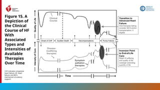 194
Figure 15. A
Depiction of
the Clinical
Course of HF
With
Associated
Types and
Intensities of
Available
Therapies
Over Time
CHF indicates congestive
heart failure; HF, heart
failure; and MCS,
mechanical circulatory
support.
 