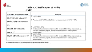 22
Table 4. Classification of HF by
LVEF
Type of HF According to LVEF Criteria
HFrEF (HF with reduced EF)
 LVEF ≤40%
HFimpEF (HF with improved
EF)
 Previous LVEF ≤40% and a follow-up measurement of LVEF >40%
HFmrEF (HF with mildly
reduced EF)
 LVEF 41%–49%
 Evidence of spontaneous or provokable increased LV filling pressures (e.g.,
elevated natriuretic peptide, noninvasive and invasive hemodynamic
measurement)
HFpEF (HF with preserved EF)
 LVEF ≥50%
 Evidence of spontaneous or provokable increased LV filling pressures (e.g.,
elevated natriuretic peptide, noninvasive and invasive hemodynamic
measurement)
HF indicates heart failure; LV, left ventricular; and LVEF, left ventricular ejection fraction.
 