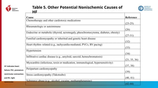 28
Table 5. Other Potential Nonischemic Causes of
HF
Cause Reference
Chemotherapy and other cardiotoxic medications
(23-25)
Rheumatologic or autoimmune
(26)
Endocrine or metabolic (thyroid, acromegaly, pheochromocytoma, diabetes, obesity)
(27-31)
Familial cardiomyopathy or inherited and genetic heart disease
(32)
Heart rhythm–related (e.g., tachycardia-mediated, PVCs, RV pacing)
(33)
Hypertension
(34)
Infiltrative cardiac disease (e.g., amyloid, sarcoid, hemochromatosis)
(21, 35, 36)
Myocarditis (infectious, toxin or medication, immunological, hypersensitivity)
(37, 38)
Peripartum cardiomyopathy
(39)
Stress cardiomyopathy (Takotsubo)
(40, 41)
Substance abuse (e.g., alcohol, cocaine, methamphetamine)
(42-44)
HF indicates heart
failure; PVC, premature
ventricular contraction;
and RV, right
ventricular.
 