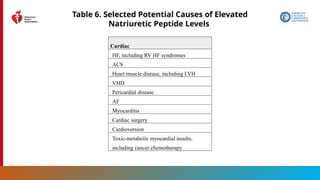 32
Table 6. Selected Potential Causes of Elevated
Natriuretic Peptide Levels
Cardiac
HF, including RV HF syndromes
ACS
Heart muscle disease, including LVH
VHD
Pericardial disease
AF
Myocarditis
Cardiac surgery
Cardioversion
Toxic-metabolic myocardial insults,
including cancer chemotherapy
 