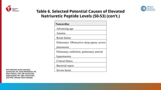 33
Table 6. Selected Potential Causes of Elevated
Natriuretic Peptide Levels (50-53) (con’t.)
Noncardiac
Advancing age
Anemia
Renal failure
Pulmonary: Obstructive sleep apnea, severe
pneumonia
Pulmonary embolism, pulmonary arterial
hypertension
Critical illness
Bacterial sepsis
Severe burns
ACS indicates acute coronary
syndromes; AF, atrial fibrillation; HF,
heart failure; LVH, left ventricular
hypertrophy; RV, right ventricular;
and VHD, valvular heart disease.
 