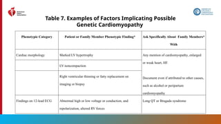 35
Table 7. Examples of Factors Implicating Possible
Genetic Cardiomyopathy
Phenotypic Category Patient or Family Member Phenotypic Finding* Ask Specifically About Family Members*
With
Cardiac morphology Marked LV hypertrophy Any mention of cardiomyopathy, enlarged
or weak heart, HF.
Document even if attributed to other causes,
such as alcohol or peripartum
cardiomyopathy
LV noncompaction
Right ventricular thinning or fatty replacement on
imaging or biopsy
Findings on 12-lead ECG Abnormal high or low voltage or conduction, and
repolarization, altered RV forces
Long QT or Brugada syndrome
 