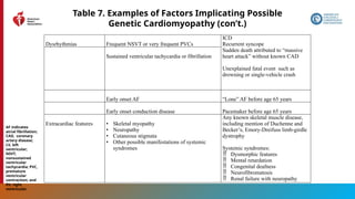 36
Table 7. Examples of Factors Implicating Possible
Genetic Cardiomyopathy (con’t.)
Dysrhythmias Frequent NSVT or very frequent PVCs
ICD
Recurrent syncope
Sudden death attributed to “massive
heart attack” without known CAD
Unexplained fatal event such as
drowning or single-vehicle crash
Sustained ventricular tachycardia or fibrillation
Early onset AF “Lone” AF before age 65 years
Early onset conduction disease Pacemaker before age 65 years
Extracardiac features • Skeletal myopathy
• Neuropathy
• Cutaneous stigmata
• Other possible manifestations of systemic
syndromes
Any known skeletal muscle disease,
including mention of Duchenne and
Becker’s, Emory-Dreifuss limb-girdle
dystrophy
Systemic syndromes:
 Dysmorphic features
 Mental retardation
 Congenital deafness
 Neurofibromatosis
 Renal failure with neuropathy
AF indicates
atrial fibrillation;
CAD, coronary
artery disease;
LV, left
ventricular;
NSVT,
nonsustained
ventricular
tachycardia; PVC,
premature
ventricular
contraction; and
RV, right
ventricular.
 