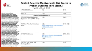46
Specific to Chronic HFpEF
I-PRESERVE Score (9) 2011
TOPCAT (10) 2020
Acutely Decompensated HF
ADHERE Classification and
Regression Tree (CART) Model
(11) 2005
AHA Get With The Guidelines
Score
(12)
https://www.mdcalc.com/gwtg-hear
t-failure-risk-score
(17)
2010, 2021
EFFECT Risk Score (13)
http://www.ccort.ca/Research/CHF
RiskModel.aspx
(18)
2003, 2016
ESCAPE Risk Model and
Discharge Score
(14) 2010
Table 8. Selected Multivariable Risk Scores to
Predict Outcome in HF (con’t.)
ADHERE indicates Acute
Decompensated Heart Failure
National Registry; AHA, indicates
American Heart Association; ARIC,
Atherosclerosis Risk in Communities;
CHARM, Candesartan in Heart failure-
Assessment of Reduction in Mortality
and morbidity; CORONA, Controlled
Rosuvastatin Multinational Trial in
Heart Failure; EFFECT, Enhanced
Feedback for Effective Cardiac
Treatment; ESCAPE, Evaluation Study
of Congestive Heart Failure and
Pulmonary Artery Catheterization
Effectiveness; GUIDE-ID, Guiding
Evidence-Based Therapy Using
Biomarker Intensified Treatment; HF,
heart failure; HFpEF, heart failure
with preserved ejection fraction; HF-
ACTION, Heart Failure: A Controlled
Trial Investigating Outcomes of
Exercise Training MAGGIC Meta-
analysis Global Group in Chronic
Heart Failure; I-PRESERVE, Irbesartan
in Heart Failure with Preserved
Ejection Fraction Study; PCP-HF,
Pooled Cohort Equations to Prevent
HF; TOPCAT, Treatment of Preserved
Cardiac Function Heart Failure with
an Aldosterone Antagonist trial.
 