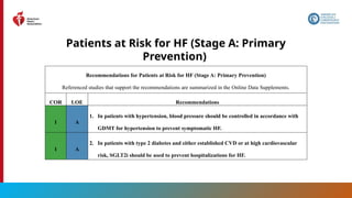 48
Patients at Risk for HF (Stage A: Primary
Prevention)
Recommendations for Patients at Risk for HF (Stage A: Primary Prevention)
Referenced studies that support the recommendations are summarized in the Online Data Supplements.
COR LOE Recommendations
1 A
1. In patients with hypertension, blood pressure should be controlled in accordance with
GDMT for hypertension to prevent symptomatic HF.
1 A
2. In patients with type 2 diabetes and either established CVD or at high cardiovascular
risk, SGLT2i should be used to prevent hospitalizations for HF.
 