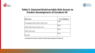 51
Table 9. Selected Multivariable Risk Scores to
Predict Development of Incident HF
Risk Score Year Published
Framingham Heart Failure Risk Score
1999
Health ABC Heart Failure Score
2008
ARIC Risk Score
2012
PCP-HF
2019
HF indicates heart failure; and PCP-HF, Pooled Cohort Equations to Prevent HF.
 