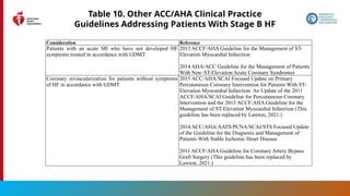 55
Table 10. Other ACC/AHA Clinical Practice
Guidelines Addressing Patients With Stage B HF
Consideration Reference
Patients with an acute MI who have not developed HF
symptoms treated in accordance with GDMT
2013 ACCF/AHA Guideline for the Management of ST-
Elevation Myocardial Infarction
2014 AHA/ACC Guideline for the Management of Patients
With Non–ST-Elevation Acute Coronary Syndromes
Coronary revascularization for patients without symptoms
of HF in accordance with GDMT
2015 ACC/AHA/SCAI Focused Update on Primary
Percutaneous Coronary Intervention for Patients With ST-
Elevation Myocardial Infarction: An Update of the 2011
ACCF/AHA/SCAI Guideline for Percutaneous Coronary
Intervention and the 2013 ACCF/AHA Guideline for the
Management of ST-Elevation Myocardial Infarction (This
guideline has been replaced by Lawton, 2021.)
2014 ACC/AHA/AATS/PCNA/SCAI/STS Focused Update
of the Guideline for the Diagnosis and Management of
Patients With Stable Ischemic Heart Disease
2011 ACCF/AHA Guideline for Coronary Artery Bypass
Graft Surgery (This guideline has been replaced by
Lawton, 2021.)
 