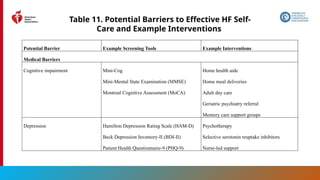 60
Table 11. Potential Barriers to Effective HF Self-
Care and Example Interventions
Potential Barrier Example Screening Tools Example Interventions
Medical Barriers
Cognitive impairment Mini-Cog
Mini-Mental State Examination (MMSE)
Montreal Cognitive Assessment (MoCA)
Home health aide
Home meal deliveries
Adult day care
Geriatric psychiatry referral
Memory care support groups
Depression Hamilton Depression Rating Scale (HAM-D)
Beck Depression Inventory-II (BDI-II)
Patient Health Questionnaire-9 (PHQ-9)
Psychotherapy
Selective serotonin reuptake inhibitors
Nurse-led support
 