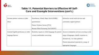63
Table 11. Potential Barriers to Effective HF Self-
Care and Example Interventions (con’t.)
Intimate partner violence or elder
abuse
Humiliation, Afraid, Rape, Kick (HARK)
questionnaire
Partner Violence Screen (PVS)
Woman Abuse Screening Tool (WAST)
Referral to social work services and
community support partners
Limited English proficiency or other
language barriers
Routinely inquire in which language the patient
is most comfortable conversing
Access to interpreter services covering a wide
range of languages, ideally in person or,
alternatively, via video platform
Printed educational materials in a range of
appropriate languages
 