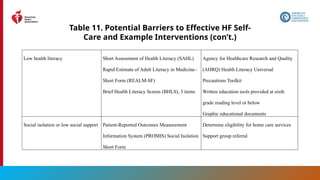 64
Table 11. Potential Barriers to Effective HF Self-
Care and Example Interventions (con’t.)
Low health literacy Short Assessment of Health Literacy (SAHL)
Rapid Estimate of Adult Literacy in Medicine–
Short Form (REALM-SF)
Brief Health Literacy Screen (BHLS), 3 items
Agency for Healthcare Research and Quality
(AHRQ) Health Literacy Universal
Precautions Toolkit
Written education tools provided at sixth
grade reading level or below
Graphic educational documents
Social isolation or low social support Patient-Reported Outcomes Measurement
Information System (PROMIS) Social Isolation
Short Form
Determine eligibility for home care services
Support group referral
 