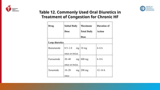 69
Table 12. Commonly Used Oral Diuretics in
Treatment of Congestion for Chronic HF
Drug Initial Daily
Dose
Maximum
Total Daily
Dose
Duration of
Action
Loop diuretics
Bumetanide 0.5–1.0 mg
once or twice
10 mg 4–6 h
Furosemide 20–40 mg
once or twice
600 mg 6–8 h
Torsemide 10–20 mg
once
200 mg 12–16 h
 