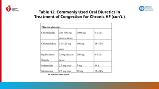 70
Table 12. Commonly Used Oral Diuretics in
Treatment of Congestion for Chronic HF (con’t.)
Thiazide diuretics
Chlorthiazide 250–500 mg
once or twice
1000 mg 6–12 h
Chlorthalidone 12.5–25 mg
once
100 mg 24–72 h
Hydrochloro-
thiazide
25 mg once or
twice
200 mg 6–12 h
Indapamide 2.5 mg once 5 mg 36 h
Metolazone 2.5 mg once 20 mg 12–24 h
HF indicates heart failure.
 