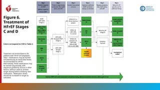 79
Figure 6.
Treatment of
HFrEF Stages
C and D
Colors correspond to COR in Table 2.
Treatment recommendations for
patients with HFrEF are displayed.
Step 1 medications may be started
simultaneously at initial (low) doses
recommended for HFrEF.
Alternatively, these medications may
be started sequentially, with
sequence guided by clinical or other
factors, without need to achieve
target dosing before initiating next
medication. Medication doses
should be increased to target as
tolerated.
 