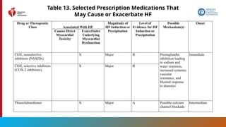 84
Table 13. Selected Prescription Medications That
May Cause or Exacerbate HF
Drug or Therapeutic
Class Associated With HF
Magnitude of
HF Induction or
Precipitation
Level of
Evidence for HF
Induction or
Precipitation
Possible
Mechanism(s)
Onset
Causes Direct
Myocardial
Toxicity
Exacerbates
Underlying
Myocardial
Dysfunction
COX, nonselective
inhibitors (NSAIDs)
X Major B Prostaglandin
inhibition leading
to sodium and
water retention,
increased systemic
vascular
resistance, and
blunted response
to diuretics
Immediate
COX, selective inhibitors
(COX-2 inhibitors)
X Major B
Thiazolidinediones X Major A Possible calcium
channel blockade
Intermediate
 