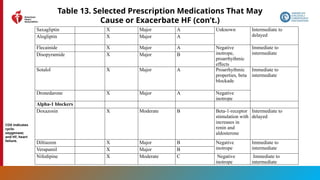 85
Table 13. Selected Prescription Medications That May
Cause or Exacerbate HF (con’t.)
Saxagliptin X Major A Unknown Intermediate to
delayed
Alogliptin X Major A
Flecainide X Major A Negative
inotrope,
proarrhythmic
effects
Immediate to
intermediate
Disopyramide X Major B
Sotalol X Major A Proarrhythmic
properties, beta
blockade
Immediate to
intermediate
Dronedarone X Major A Negative
inotrope
Alpha-1 blockers
Doxazosin X Moderate B Beta-1-receptor
stimulation with
increases in
renin and
aldosterone
Intermediate to
delayed
Diltiazem X Major B Negative
inotrope
Immediate to
intermediate
Verapamil X Major B
Nifedipine X Moderate C Negative
inotrope
Immediate to
intermediate
COX indicates
cyclo-
oxygenase;
and HF, heart
failure.
 