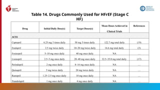 87
Table 14. Drugs Commonly Used for HFrEF (Stage C
HF)
Drug Initial Daily Dose(s) Target Doses(s)
Mean Doses Achieved in
Clinical Trials
References
ACEi
Captopril 6.25 mg 3 times daily 50 mg 3 times daily 122.7 mg total daily (19)
Enalapril 2.5 mg twice daily 10–20 mg twice daily 16.6 mg total daily (3)
Fosinopril 5–10 mg once daily 40 mg once daily NA …
Lisinopril 2.5–5 mg once daily 20–40 mg once daily 32.5–35.0 mg total daily (17)
Perindopril 2 mg once daily 8–16 mg once daily NA …
Quinapril 5 mg twice daily 20 mg twice daily NA …
Ramipril 1.25–2.5 mg once daily 10 mg once daily NA …
Trandolapril 1 mg once daily 4 mg once daily NA …
 