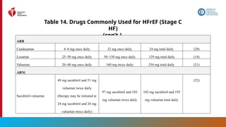 88
Table 14. Drugs Commonly Used for HFrEF (Stage C
HF)
(con’t.)
ARB
Candesartan 4–8 mg once daily 32 mg once daily 24 mg total daily (20)
Losartan 25–50 mg once daily 50–150 mg once daily 129 mg total daily (18)
Valsartan 20–40 mg once daily 160 mg twice daily 254 mg total daily (21)
ARNi
Sacubitril-valsartan
49 mg sacubitril and 51 mg
valsartan twice daily
(therapy may be initiated at
24 mg sacubitril and 26 mg
valsartan twice daily)
97 mg sacubitril and 103
mg valsartan twice daily
182 mg sacubitril and 193
mg valsartan total daily
(22)
 