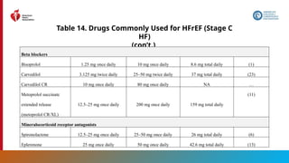 89
Table 14. Drugs Commonly Used for HFrEF (Stage C
HF)
(con’t.)
Beta blockers
Bisoprolol 1.25 mg once daily 10 mg once daily 8.6 mg total daily (1)
Carvedilol 3.125 mg twice daily 25–50 mg twice daily 37 mg total daily (23)
Carvedilol CR 10 mg once daily 80 mg once daily NA …
Metoprolol succinate
extended release
(metoprolol CR/XL)
12.5–25 mg once daily 200 mg once daily 159 mg total daily
(11)
Mineralocorticoid receptor antagonists
Spironolactone 12.5–25 mg once daily 25–50 mg once daily 26 mg total daily (6)
Eplerenone 25 mg once daily 50 mg once daily 42.6 mg total daily (13)
 