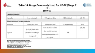 91
Table 14. Drugs Commonly Used for HFrEF (Stage C
HF)
(con’t.)
If Channel inhibitor
Ivabradine 5 mg twice daily 7.5 mg twice daily 12.8 total daily (25-27)
Soluble guanylate cyclase stimulator
Vericiguat 2.5 mg once daily 10 mg once daily 9.2 mg total daily (28)
Digoxin
0.125–0.25 mg daily
(modified according to
monogram)
Individualized variable
dose to achieve serum
digoxin concentration 0.5–
<0.9 ng/mL
NA
(29, 30)
ACE indicates angiotensin-converting enzyme;
ARB, angiotensin receptor blocker; CR, controlled
release; CR/XL, controlled release/extended
release; HF, heart failure; HFrEF, heart failure
with reduced ejection fraction; NA, not
applicable; NR, not reported; and SGLT2i, sodium
glucose cotransporter 2 inhibitor.
 