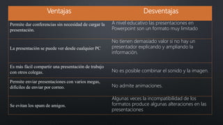 Ventajas Desventajas
Permite dar conferencias sin necesidad de cargar la
presentación.
A nivel educativo las presentaciones en
Powerpoint son un formato muy limitado
La presentación se puede ver desde cualquier PC
No tienen demasiado valor si no hay un
presentador explicando y ampliando la
información.
Es más fácil compartir una presentación de trabajo
con otros colegas. No es posible combinar el sonido y la imagen.
Permite enviar presentaciones con varios megas,
difíciles de enviar por correo. No admite animaciones.
Se evitan los spam de amigos.
Algunas veces la incompatibilidad de los
formatos produce algunas alteraciones en las
presentaciones
 