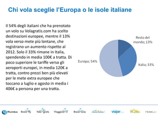 Il 54% degli italiani che ha prenotato
un volo su Volagratis.com ha scelto
destinazioni europee, mentre il 13%
vola verso mete più lontane, che
registrano un aumento rispetto al
2012. Solo il 33% rimane in Italia,
spendendo in media 100€ a tratta. Di
poco superiore le tariffe verso gli
aeroporti europei, in media 120€ a
tratta, contro prezzi ben più elevati
per le mete extra europee che
toccano a luglio e agosto in media i
406€ a persona per una tratta.
Chi vola sceglie l’Europa o le isole italiane
 